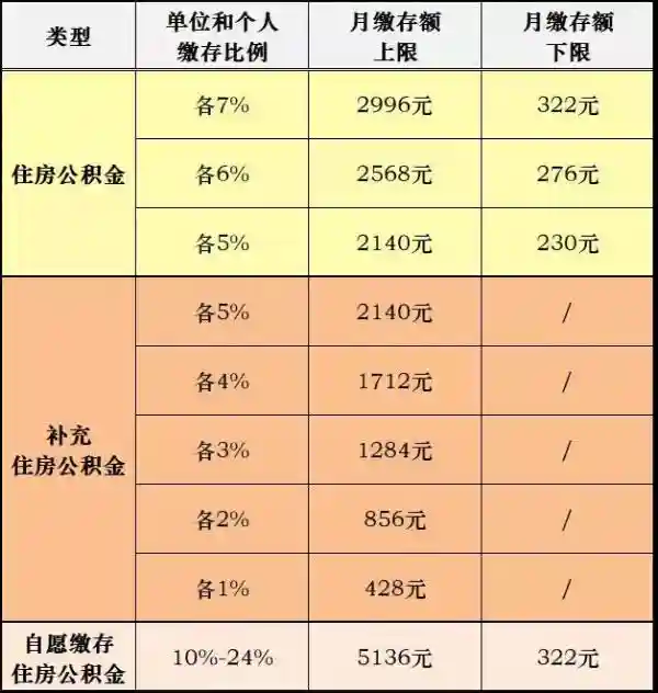 上海公积金月缴存额上限将增至2996元，7月起调整