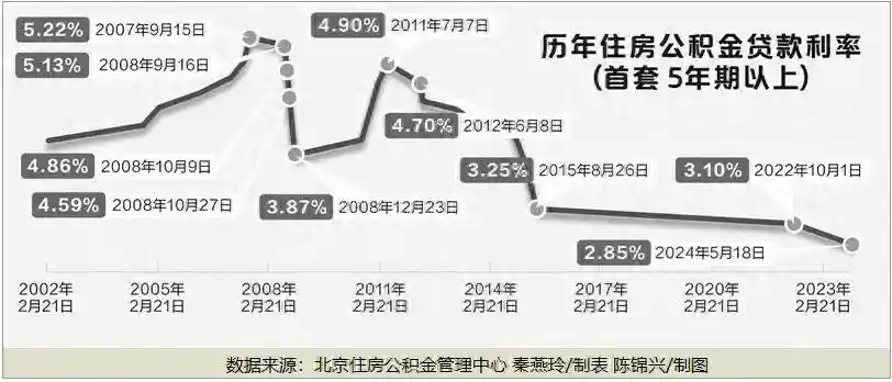 公积金贷款利率调整呼声起 专家称仍有下调空间