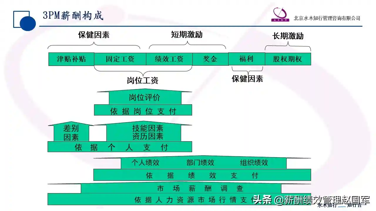 赵国军：水木知行3PM薪酬构成