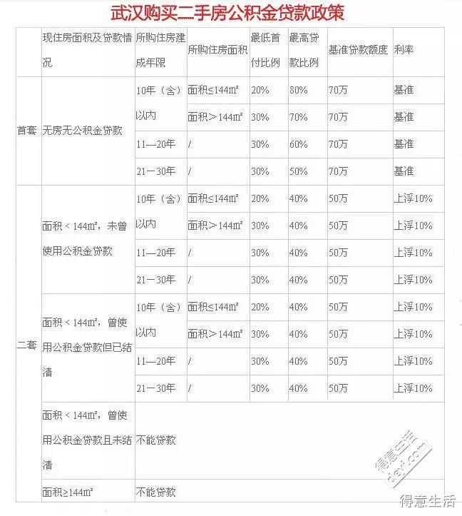 有关住房公积金，长沙二手房和商转公贷款的最高额度不变